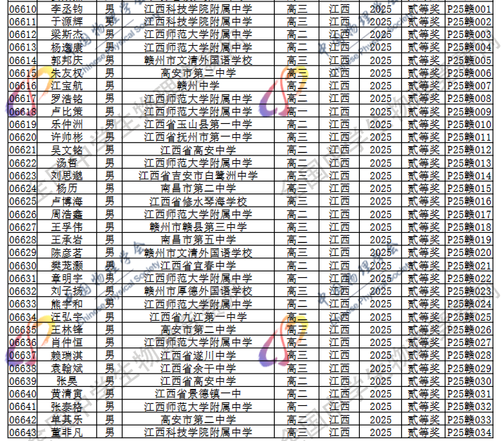 2025第42届物理竞赛江西赛区省二名单