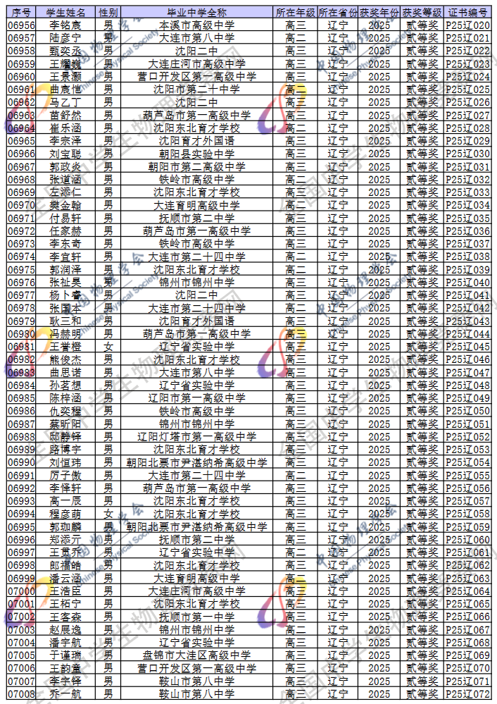 2025第42届物理竞赛辽宁赛区省二名单