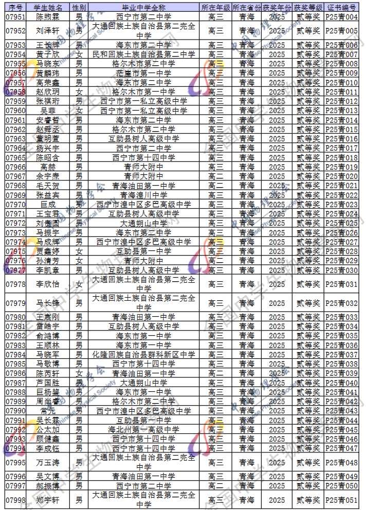 2025第42届物理竞赛青海赛区省二名单