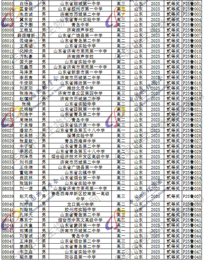 2025第42届物理竞赛山东赛区省二名单