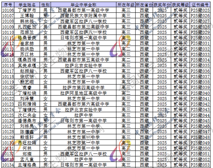 2025第42届物理竞赛西藏赛区省二名单
