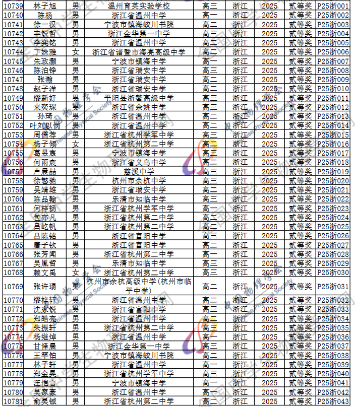2025第42届物理竞赛浙江赛区省二名单