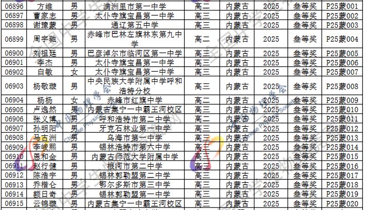2025第42届物理竞赛内蒙古赛区省三名单