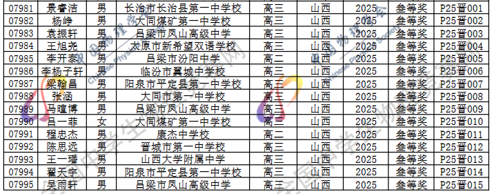 2025第42届物理竞赛山西赛区省三名单