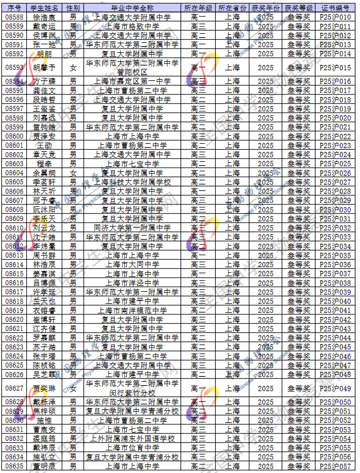 2025第42届物理竞赛上海赛区省三名单