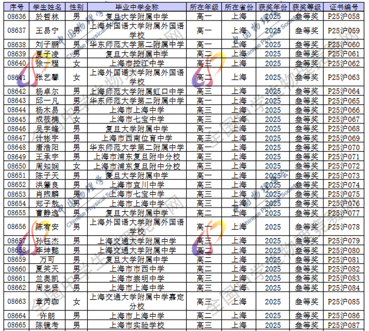 2025第42届物理竞赛上海赛区省三名单