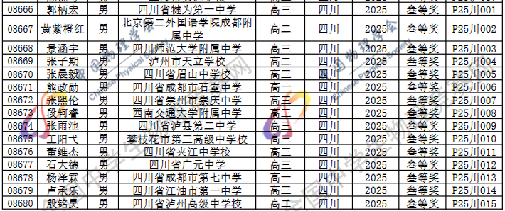 2025第42届物理竞赛四川赛区省三名单