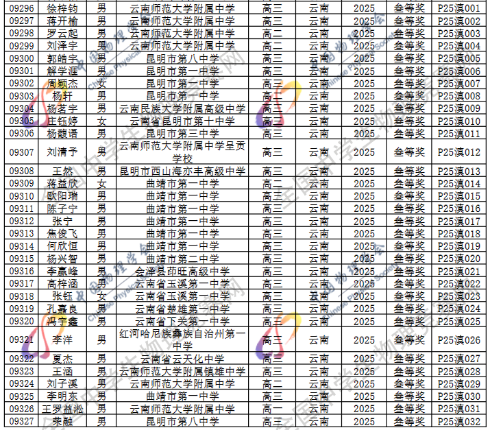 2025第42届物理竞赛云南赛区省三名单