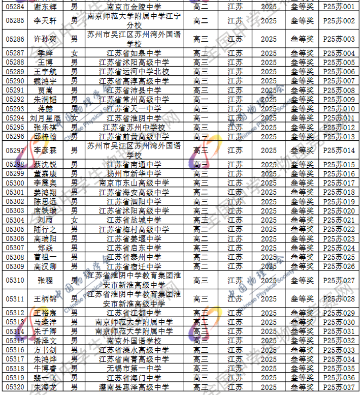 2025第42届物理竞赛江苏赛区省三名单