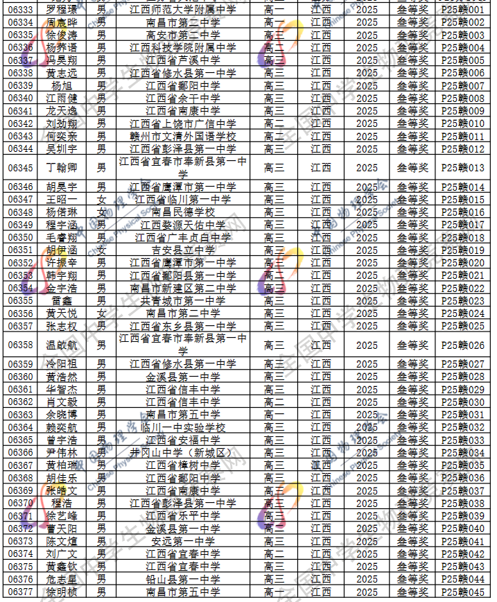 2025第42届物理竞赛江西赛区省三名单