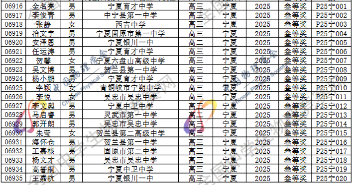 2025第42届物理竞赛宁夏赛区省三名单