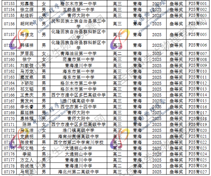2025第42届物理竞赛青海赛区省三名单
