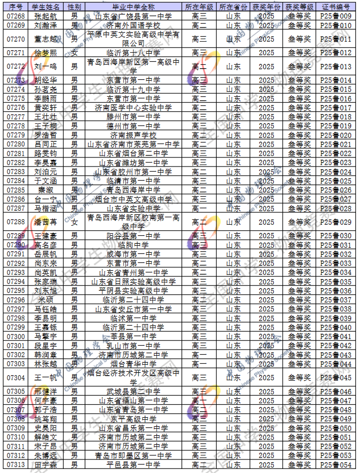 2025第42届物理竞赛山东赛区省三名单