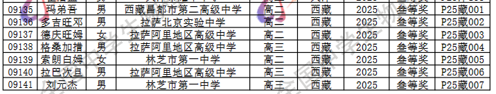 2025第42届物理竞赛西藏赛区省三名单