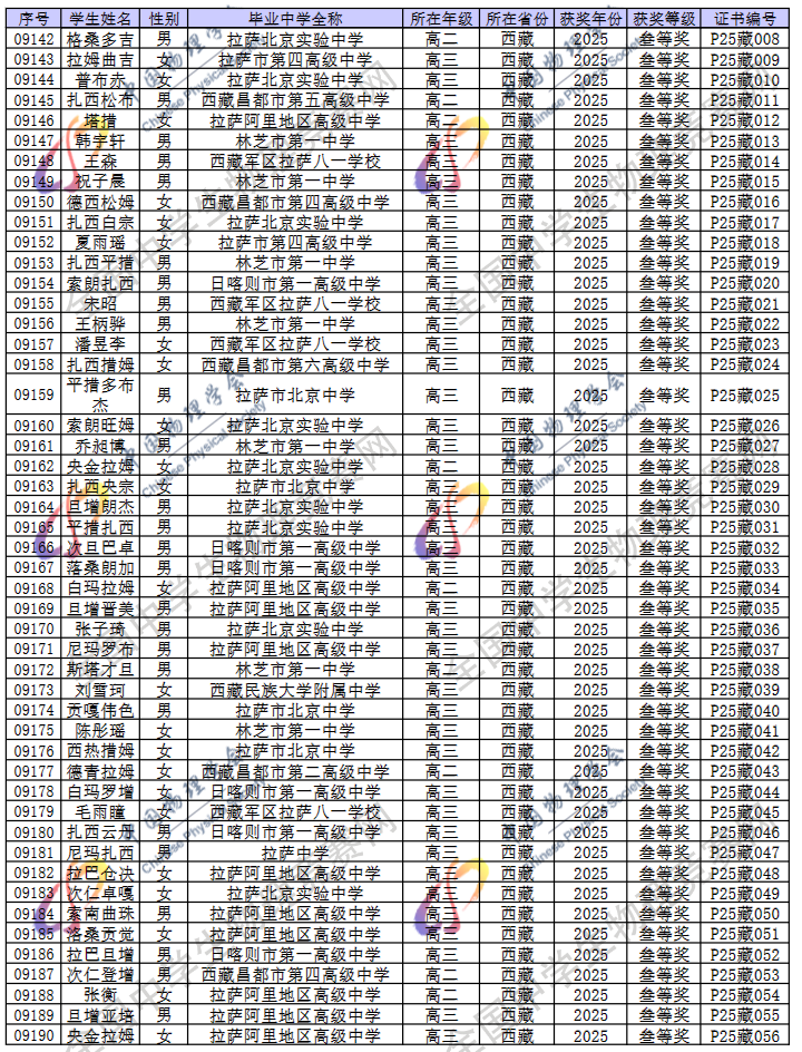 2025第42届物理竞赛西藏赛区省三名单