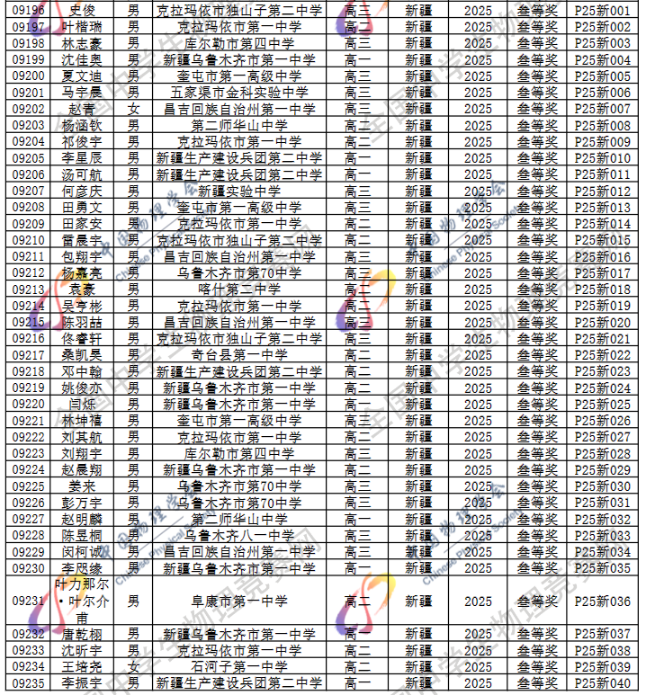 2025第42届物理竞赛新疆赛区省三名单