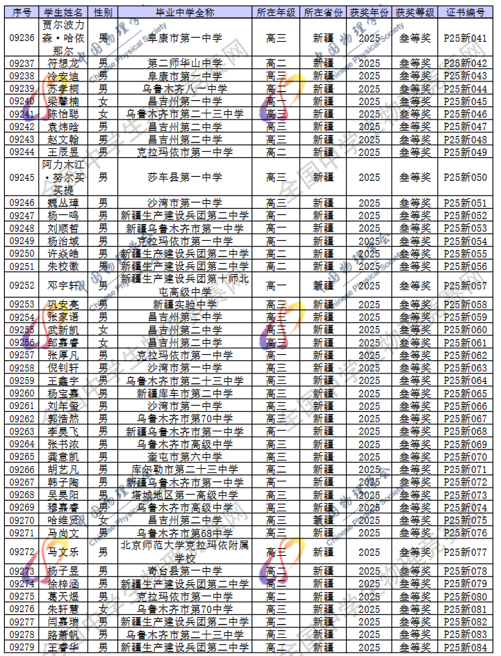2025第42届物理竞赛新疆赛区省三名单