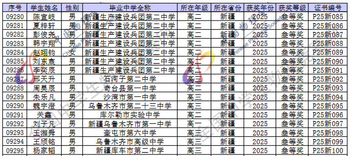 2025第42届物理竞赛新疆赛区省三名单