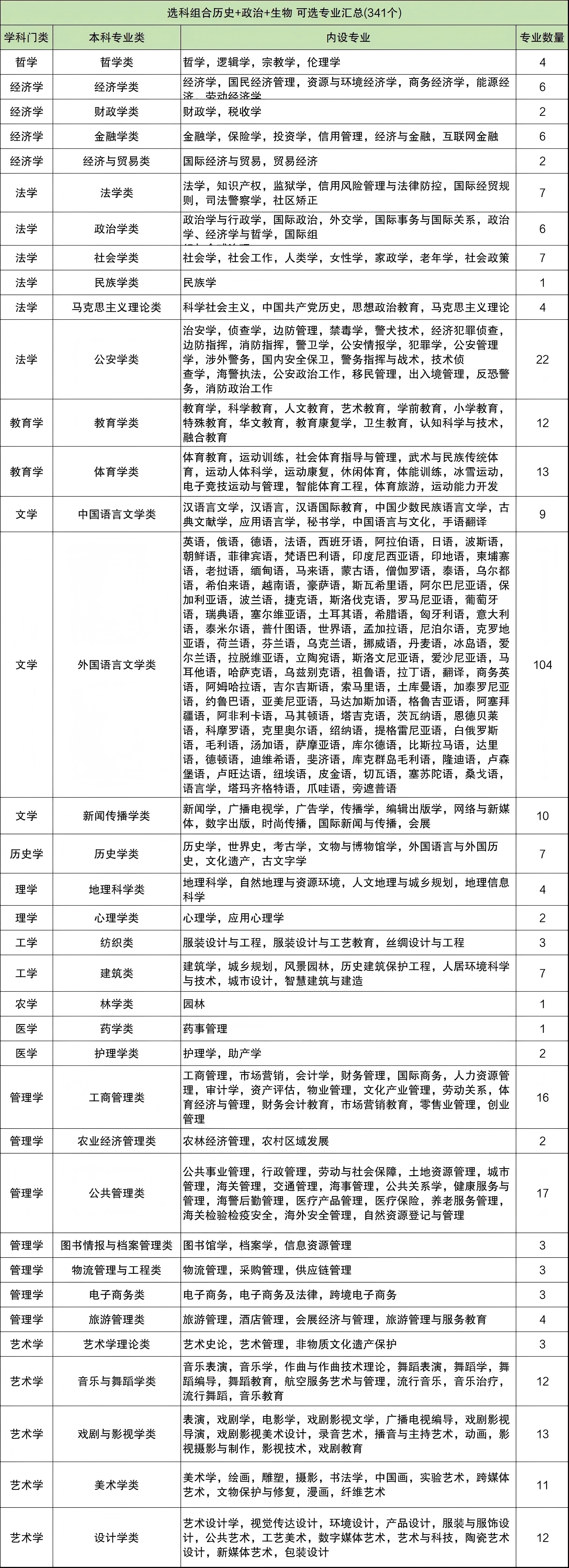 2026历政生可以报什么专业?附吃香的十大专业