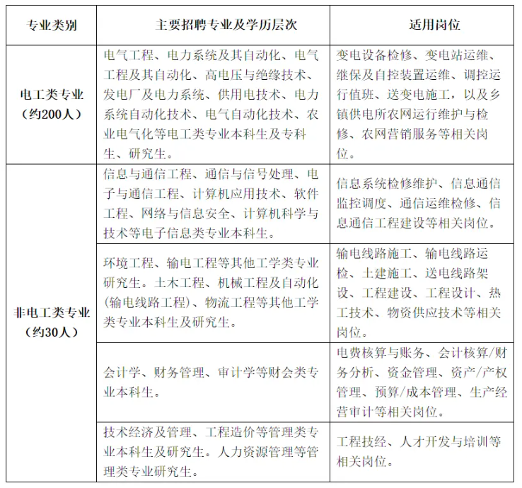 女生进国家电网学什么专业比较好