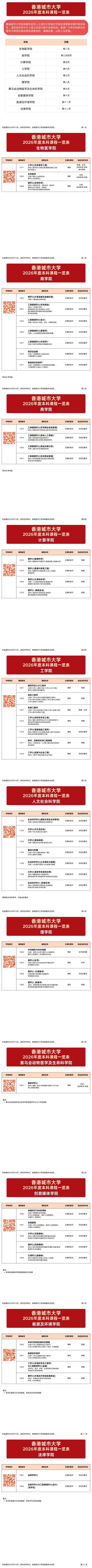香港城市大学2026内地本科生可报的专业