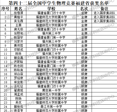 福建2025第42届全国中学生物理竞赛决赛获奖名单