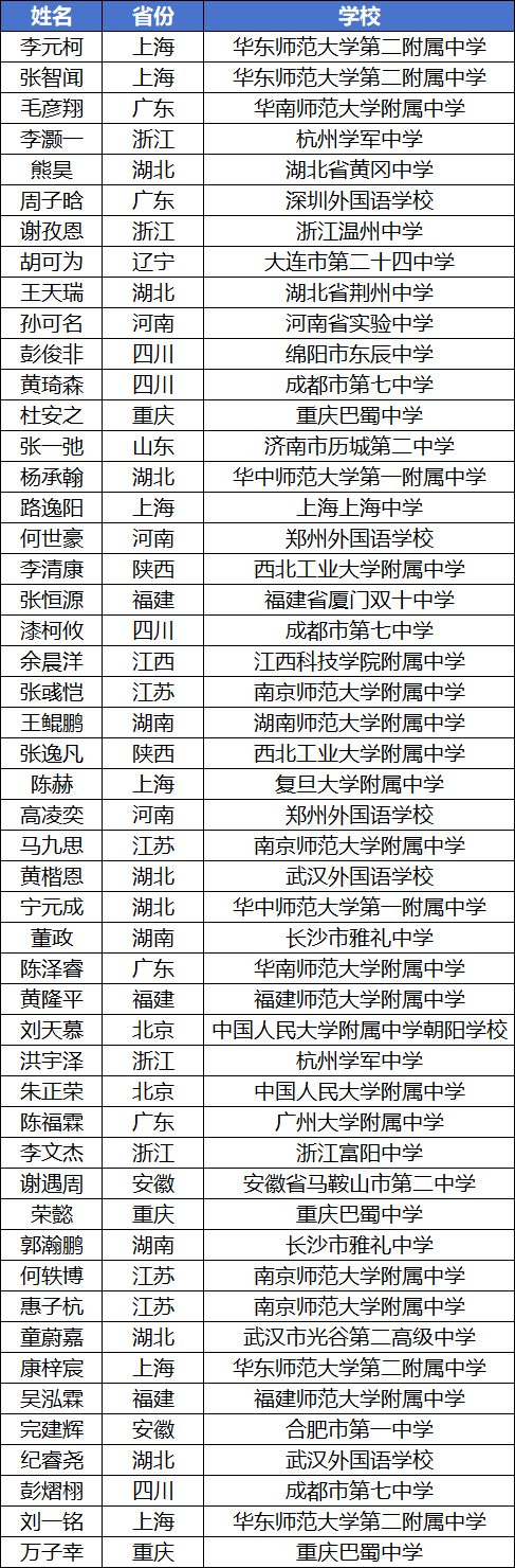 2025第42届物理竞赛决赛国家集训队获奖名单