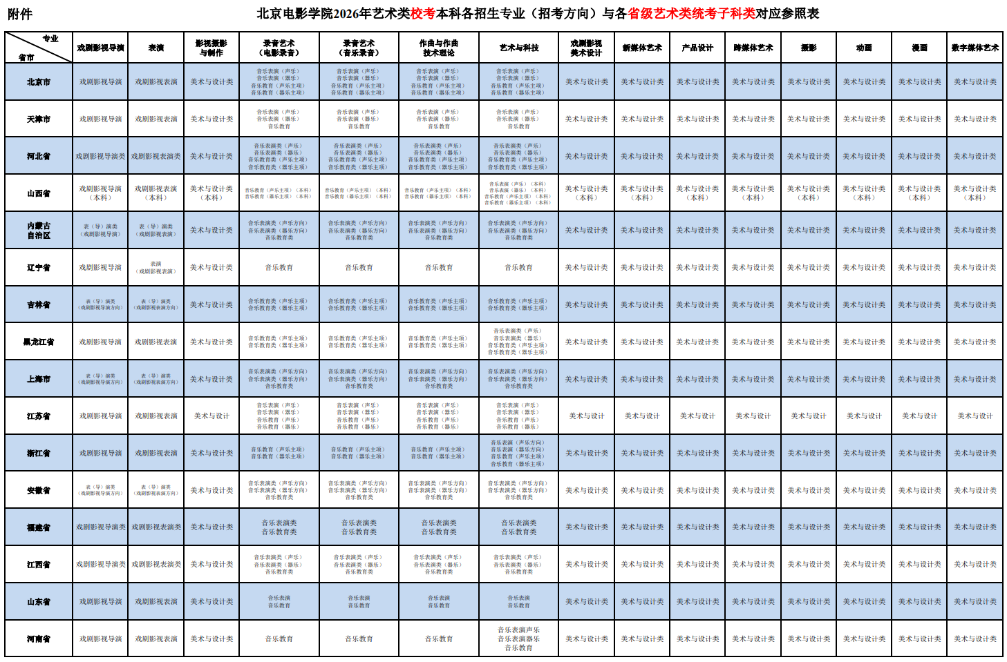 北京电影学院2026年艺术类校考本科招生专业与省统考子科类对应参照表