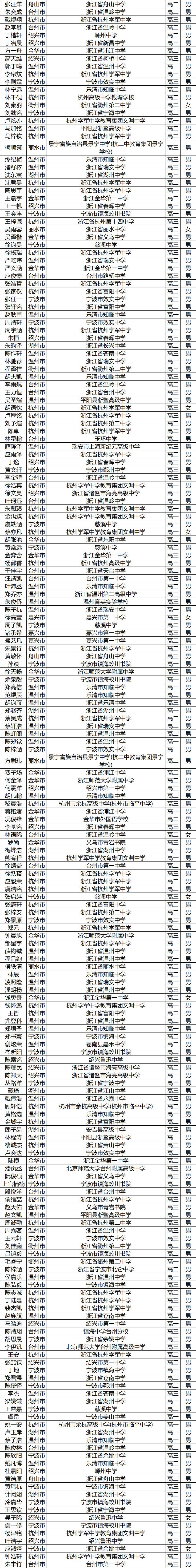 2025第41届高中数学联赛浙江赛区省二获奖名单