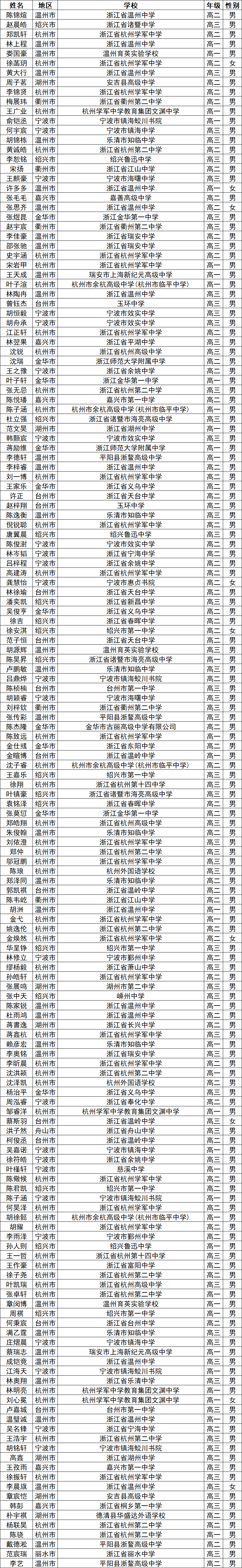 2025第41届高中数学联赛浙江赛区省三获奖名单