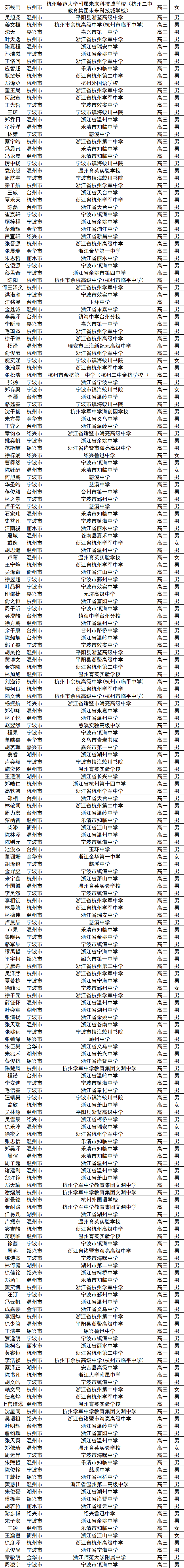 2025第41届高中数学联赛浙江赛区省三获奖名单