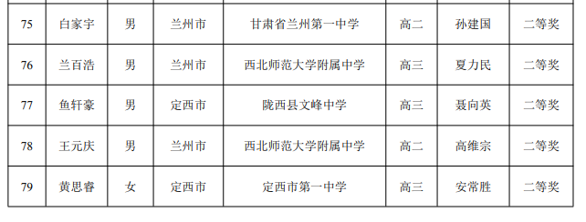 2025第41届高中数学联赛甘肃赛区省二获奖名单