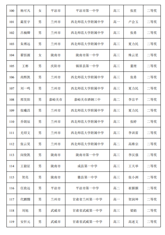 2025第41届高中数学联赛甘肃赛区省二获奖名单