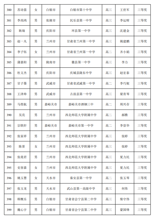 2025第41届高中数学联赛甘肃赛区省三获奖名单