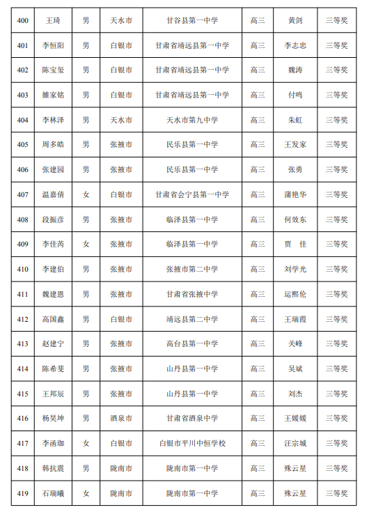 2025第41届高中数学联赛甘肃赛区省三获奖名单