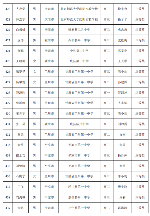 2025第41届高中数学联赛甘肃赛区省三获奖名单