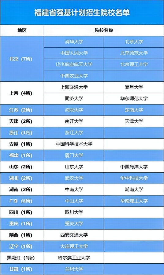 2026福建省考生可报考的强基计划高校有哪些