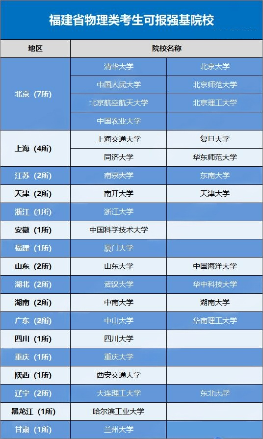 2026福建省考生可报考的强基计划高校有哪些