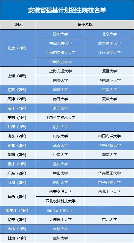 2026安徽省考生可报考的强基计划高校有哪些