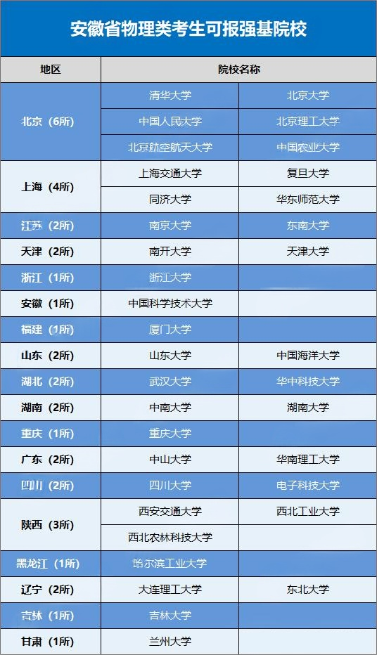 2026安徽省考生可报考的强基计划高校有哪些