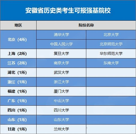 2026安徽省考生可报考的强基计划高校有哪些