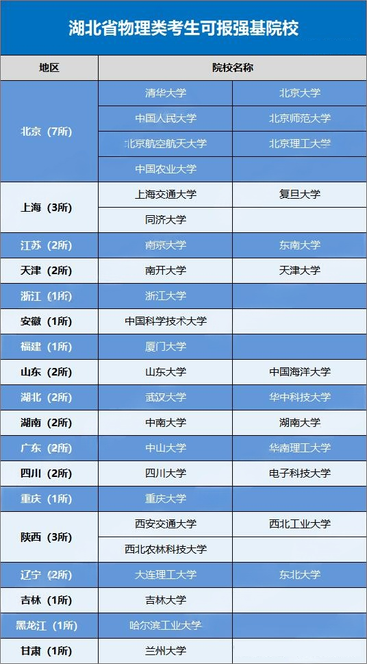 2026强基计划哪些高校在湖北省进行招生