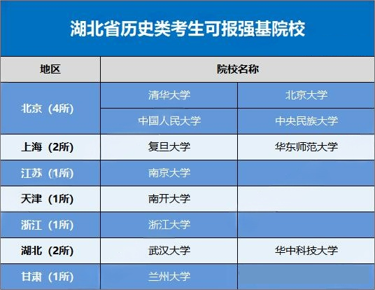 2026强基计划哪些高校在湖北省进行招生