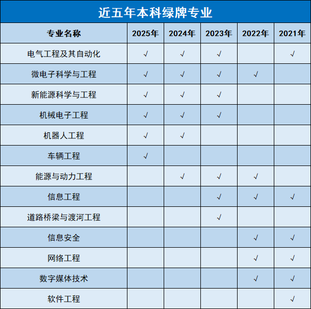 2026年北京高考8个就业红牌专业