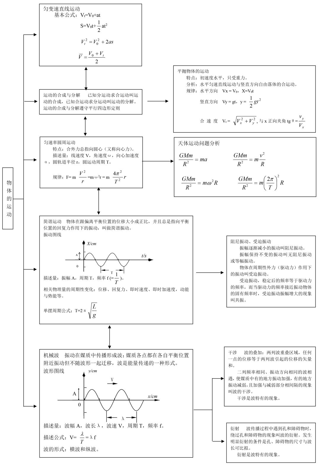 2026北京高考高中物理框架图
