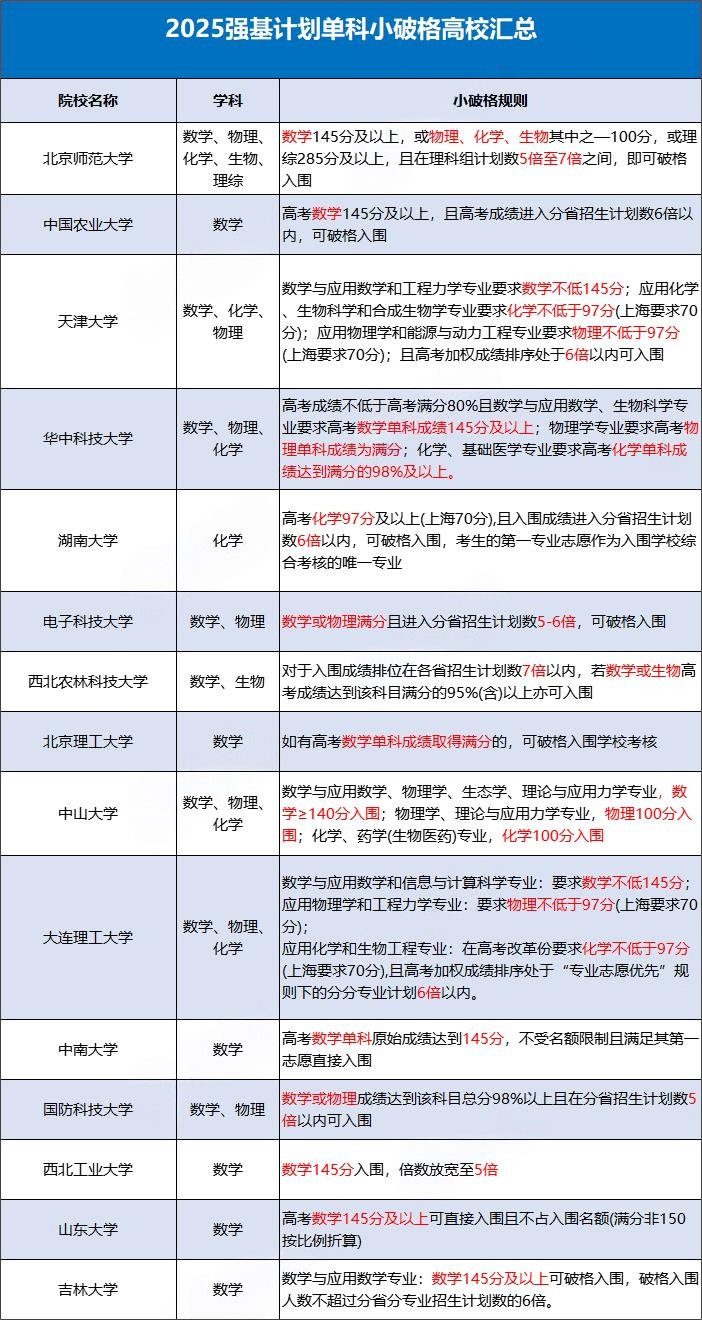 2026强基计划单科小破格高校有哪些