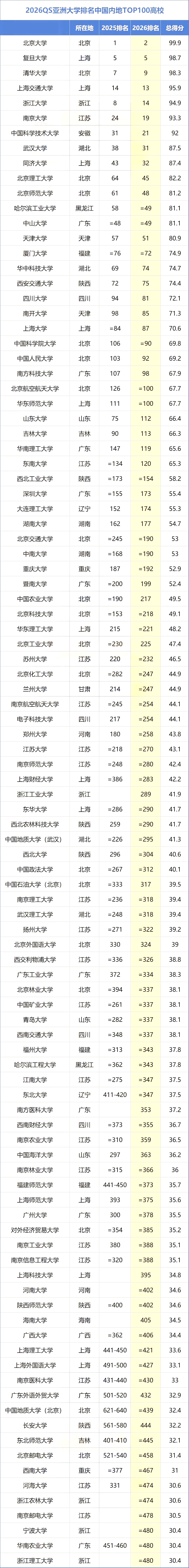 2026QS亚洲大学排名TOP100