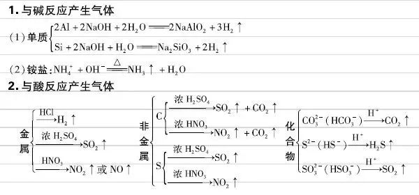 2026年北京高考高中化学基本反应方程式及常考特征反应