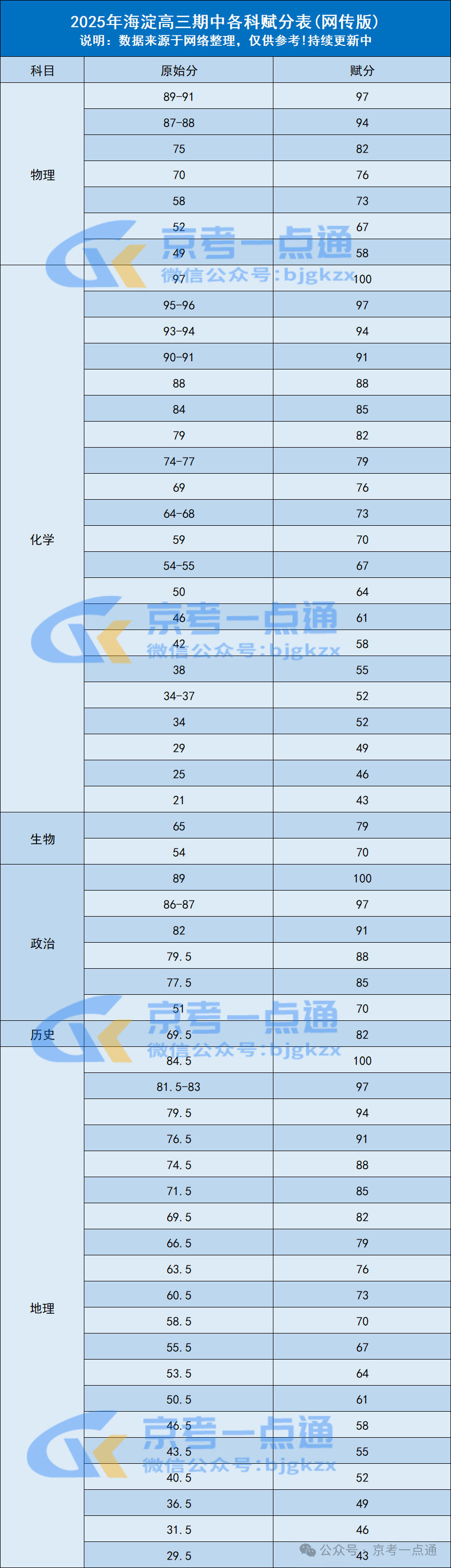 2025-2026学年北京海淀区高三期中成绩各科赋分表出炉(网传版)