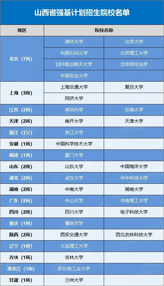 2026强基计划哪些高校在山西进行招生?招生多少人